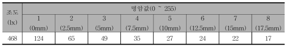 이상적인 실험 데이터