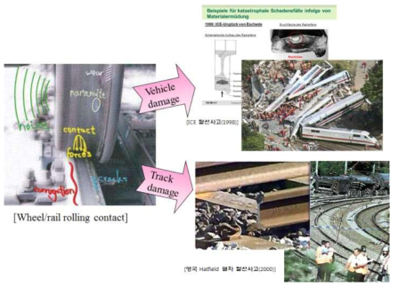 차륜/레일 구름접촉손상에 의한 탈선사고