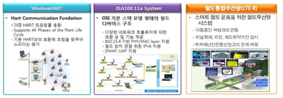산업용 고신뢰성 통신기술 및 철도통합무선망