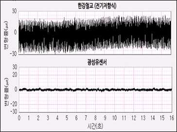 계측 노이즈 – 전기저항식 vs FBG