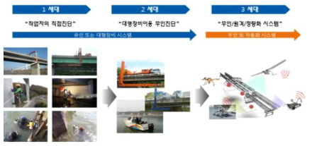 교량 점검 및 관리 기술 개발방향