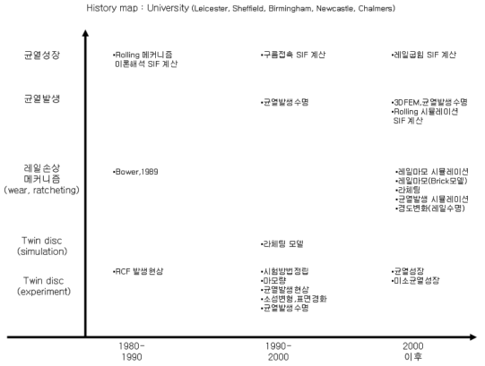 접촉피로손상 연구동향