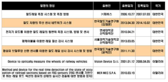 철도 계측시스템 관련 특허