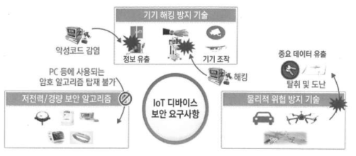 IoT 디바이스상 보안 위협