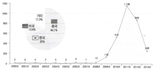 사물인터넷 특허출원 건수 추이