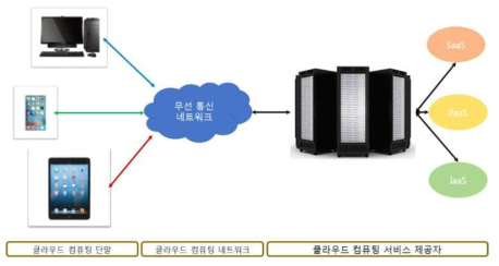 클라우드 컴퓨팅 환경