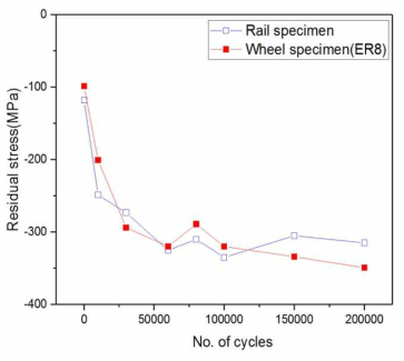 사이클에 따른 표면 잔류응력변화