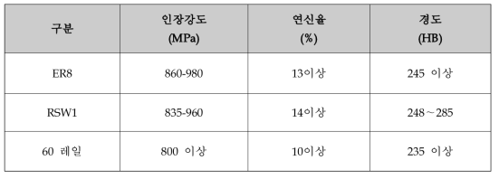 차륜/레일의 기계적 성질