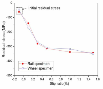 슬립율에 따른 잔류응력변화