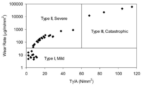 Tγ/A에 따른 마모율 영역