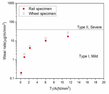Tγ/A에 따른 마모율 변화