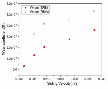 차륜 종류에 따른 마모계수 비교