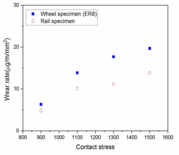접촉응력에 따른 마모율