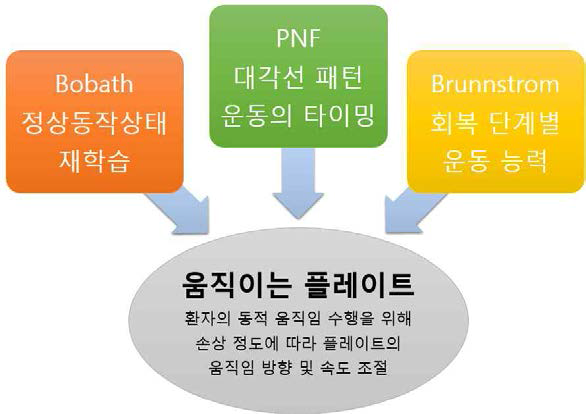 재활훈련 프로그램 개발 컨셉