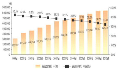 우리나라 중증 장애인 인구 변화 추이(1999-2010)