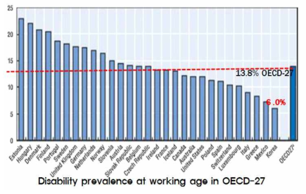 OECD국가의 20-64세 인구의 평균 장애인 출현율