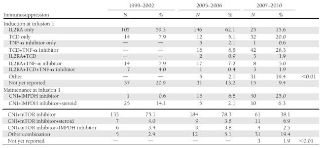 1999 ~ 2010 임상 췌도 이식 시 사용된 면역억제제 현황