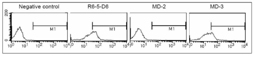 원숭이 말초혈액 단핵세포에 대한 MD-2, MD-3 항체의 반응성 비교