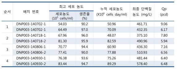 5 L 규모 DNP003 세포주 배양공정 결과