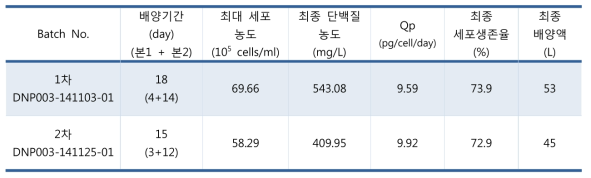50L 규모 DNP003 세포주 배양공정 결과