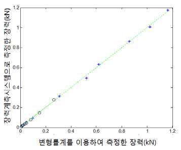 실내실험을 통한 장력계측 시스템의 성능 평가