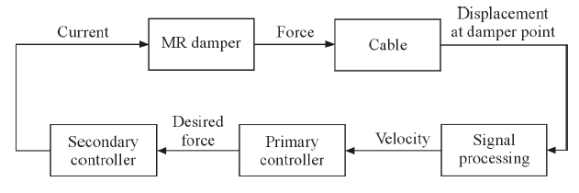케이블 진동제어를 위한 알고리즘[25]