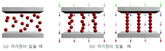 자기유변댐퍼의 거동 원리