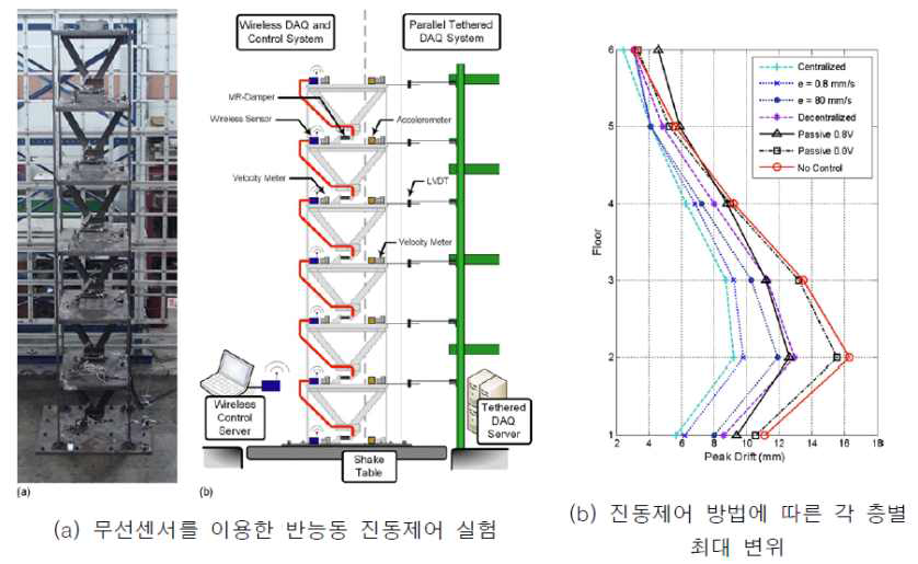 무선센서를 이용한 전단빌딩의 진동제어 연구[13]