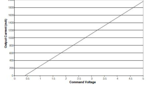 전압의 제어에 따른 전류의 출력값 (Lord Corporation)