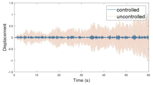 LQG 제어와 제어를 하지 않았을 때의 케이블 진동의 차이