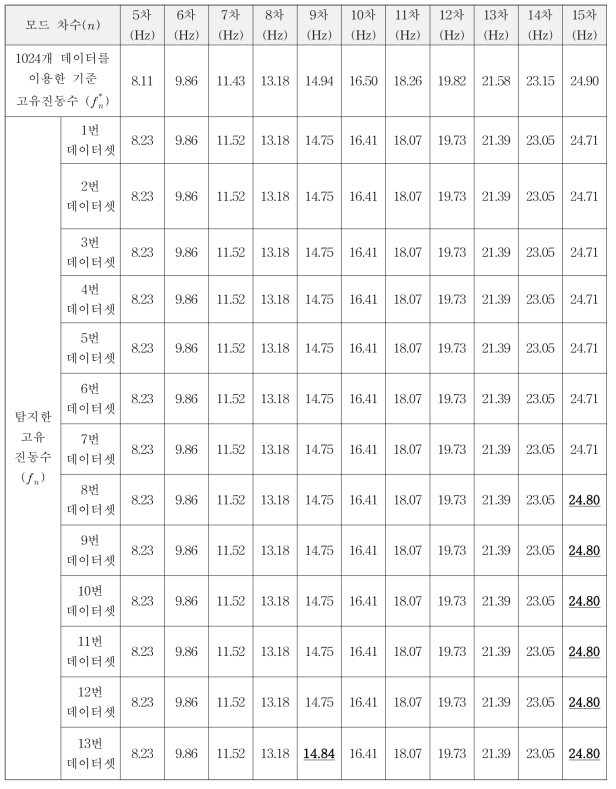 이상상태 탐지 결과