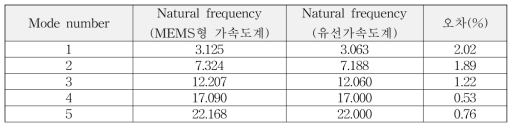 MEMS형 가속도계와 유선가속도계를 통한 모드수 및 고유진동수 비교