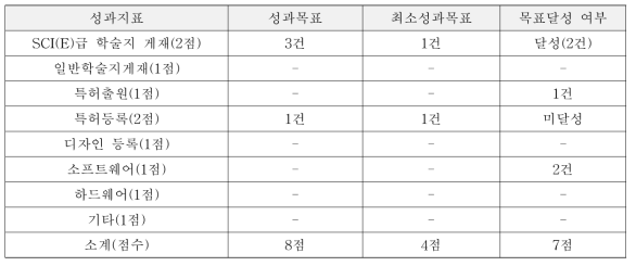 최소성과목표 및 목표달성 여부