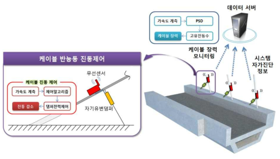 장대교량 케이블 유지관리를 위한 일체형 시스템