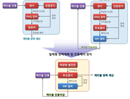 기존 시스템과 일체형 시스템 비교