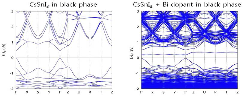 BiX3 도핑에 따른 band structure 스펙트럼 계산 결과