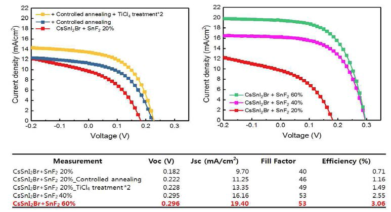 여러 Cell fabrication 조건 변화(왼쪽). SnF2 농도에 따른(오 른쪽) CsSnI2Br 태양전지 전류-전압 곡선과 특성 값(아래)