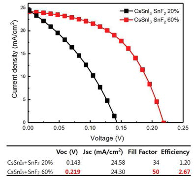 SnF2 20%, 60% 첨가하였을 때 CsSnI3 태양전지 전류-전압곡선 및 특성 값.