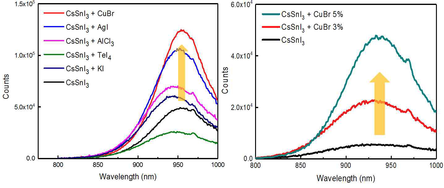 CsSnI3에 다양한 metal halide를 도핑하여 나타난 광루미네센스 특성(왼쪽). 도펀트 중 CuBr에 대해, 함량이 증가할수록 광루미네센스 세기가 증가함(오른쪽).