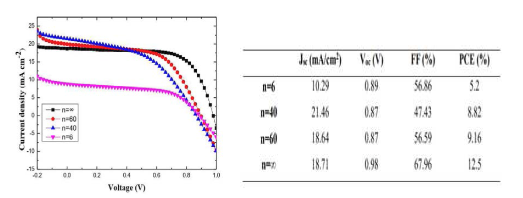 저차원 층상 두께를 조절한 [Re6S8(H2O)6]2MAn-1PbnI3n+1 페로브스카이트 태양 전지의 농도별 J-V 곡선과 표