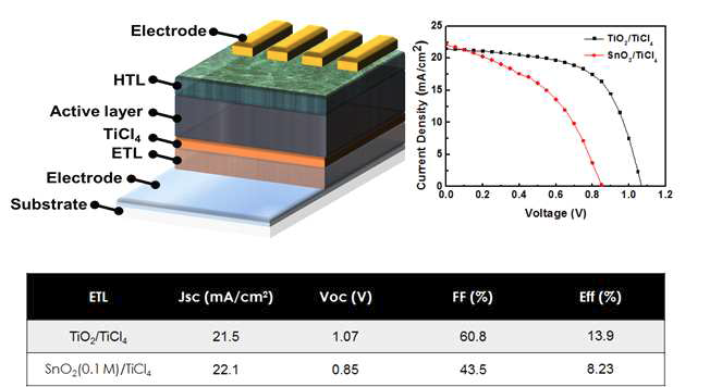 TiO2 혹은 SnO2 전자전달층을 이용한 페로브스카이트 태양전지 소자 및 I-V결과