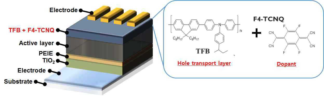TFB와 F4-TCNQ 공액 고분자를 도입한 페로브스카이트 태양전지의 모식도 및 공액 고분자의 분자모형