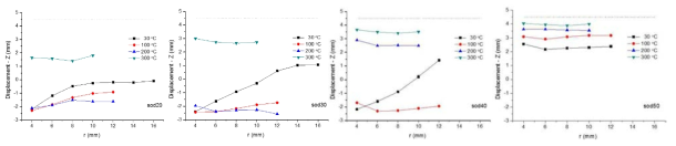 Out-of-plane displacement according to changes in heat sink temperature and radius per each standoff distance