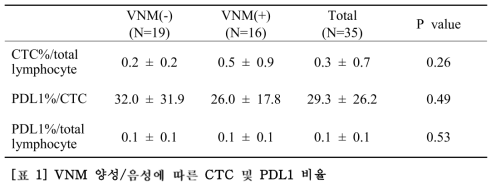 VNM 양성/음성에 따른 CTC 및 PDL1 비율