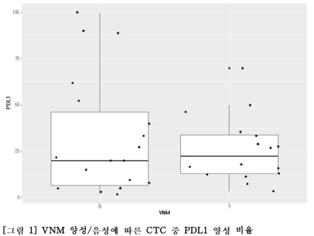 VNM 양성/음성에 따른 CTC 중 PDL1 양성 비율