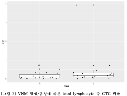 VNM 양성/음성에 따른 total lymphocyte 중 CTC 비율