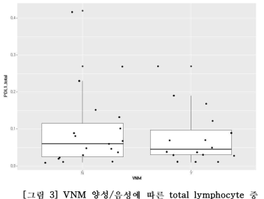 VNM 양성/음성에 따른 total lymphocyte 중 PDL1 양성 비율