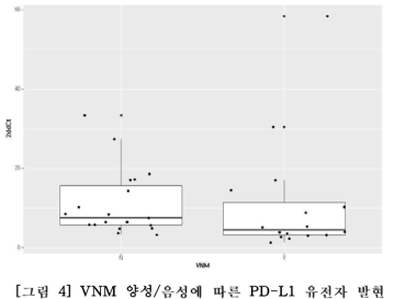 VNM 양성/음성에 따른 PD-L1 유전자 발현 비교