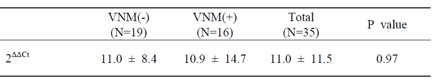 VNM 양성/음성에 따른 PD-L1 유전자 발현 비교