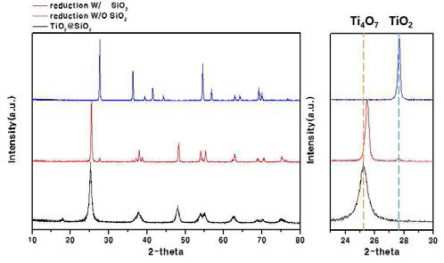 silica coating 유무에 따른 환원 후 XRD 결과